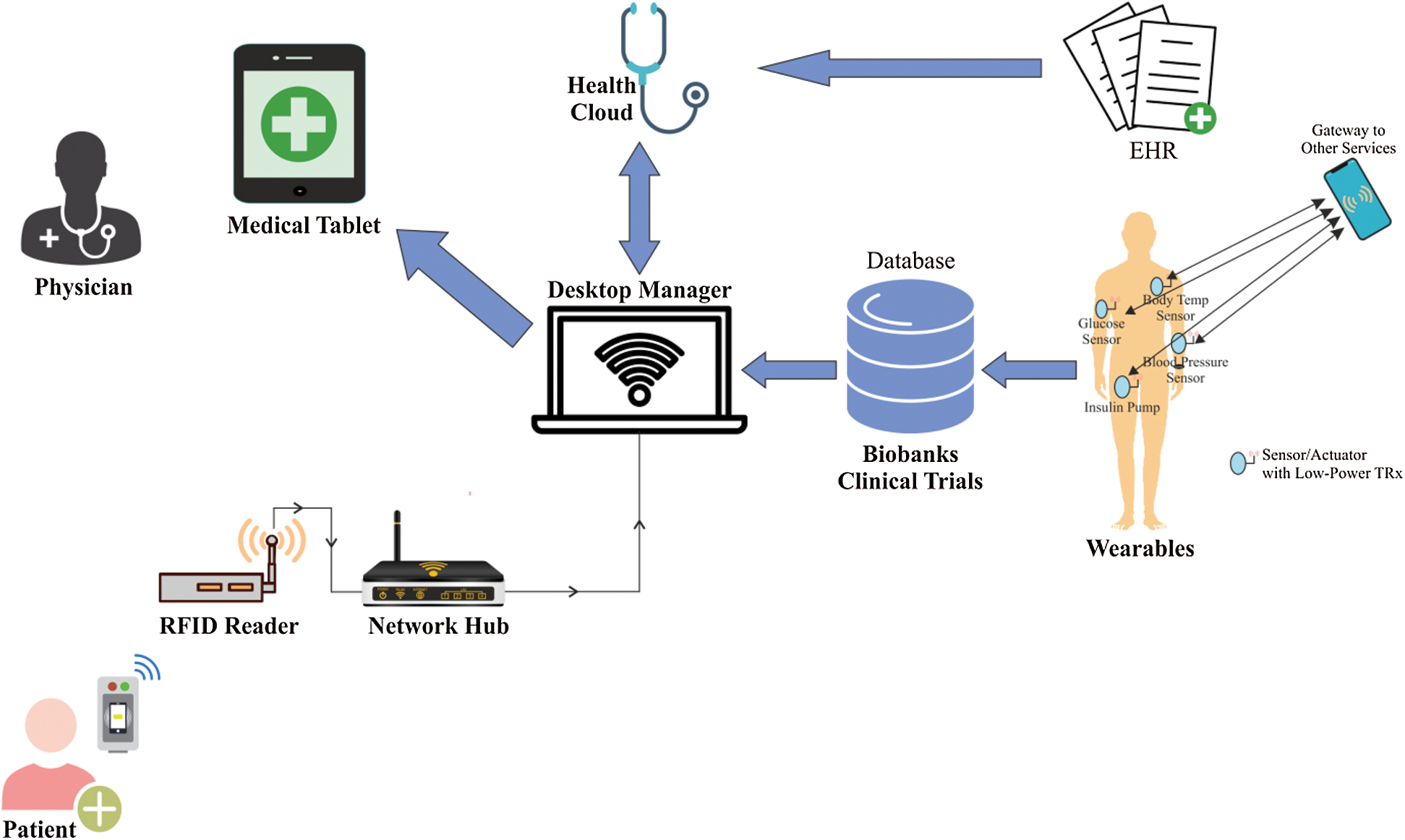 Computers Materials Continua Doi 10 Cmc Images Article Deep Learning Based Intelligent And Sustainable Smart Healthcare Application In Cloud Centric Iot K V Praveen1 P M Joe Prathap2 S Dhanasekaran3 I S Hephzi