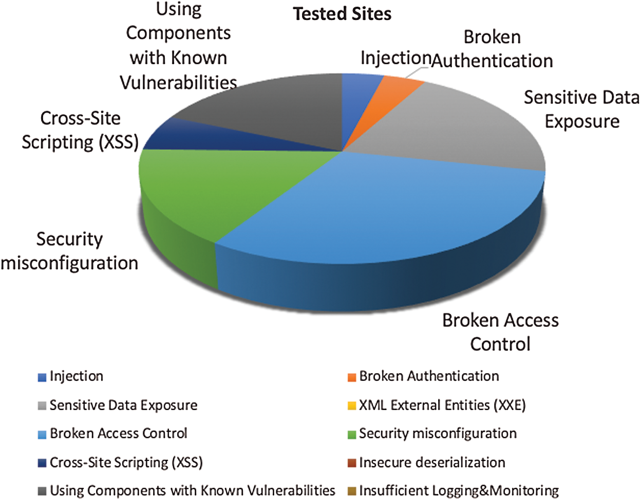 Security Testing Tools Owasp