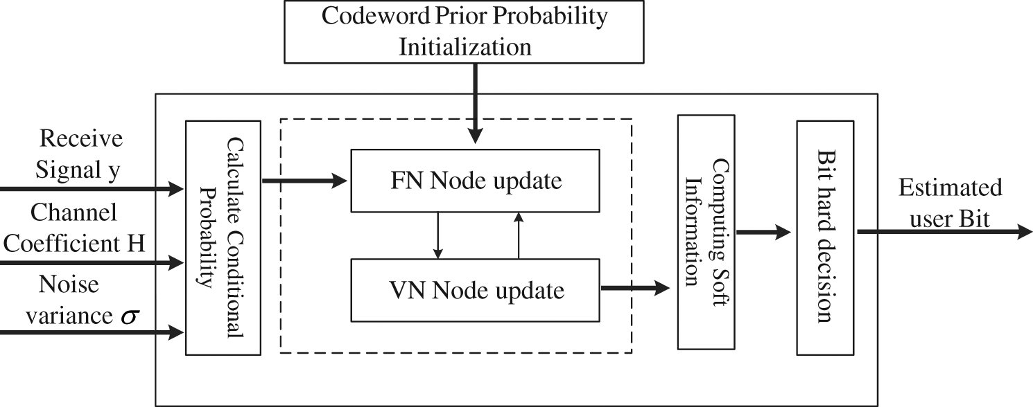 Intelligent Automation Soft Computing Doi 10 Iasc Images Article Uplink Scma Codebook Reuse Transmission And Reception Scheme Xiaohong Ji1 Junjun Du1 Guoqing Jia1 And Weidong Fang2 3 1qinghai Nationalities