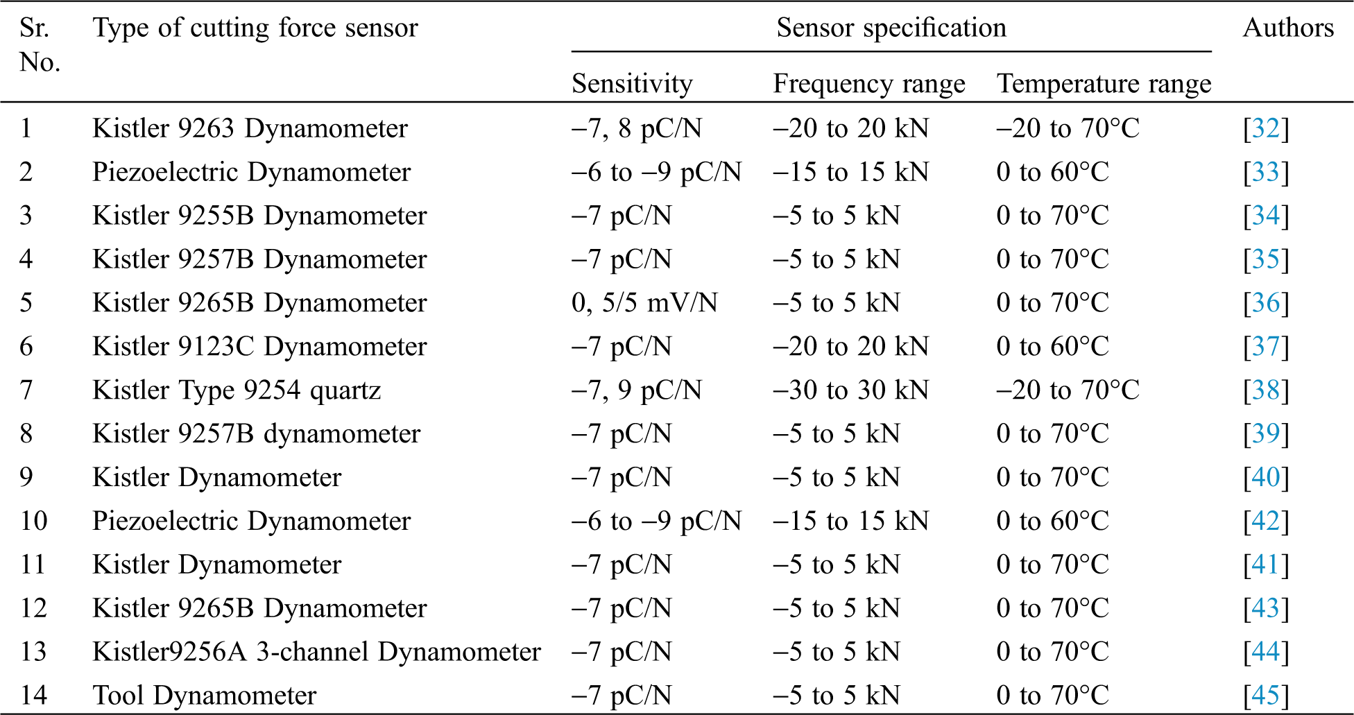 Images Sound Vibration Images Doi 10 Sv 21 Review Supervision Of Milling Tool Inserts Using Conventional And Artificial Intelligence Approach A Review Nilesh Dhobale1 Sharad Mulik2 R Jegadeeshwaran3 And Abhishek Patange