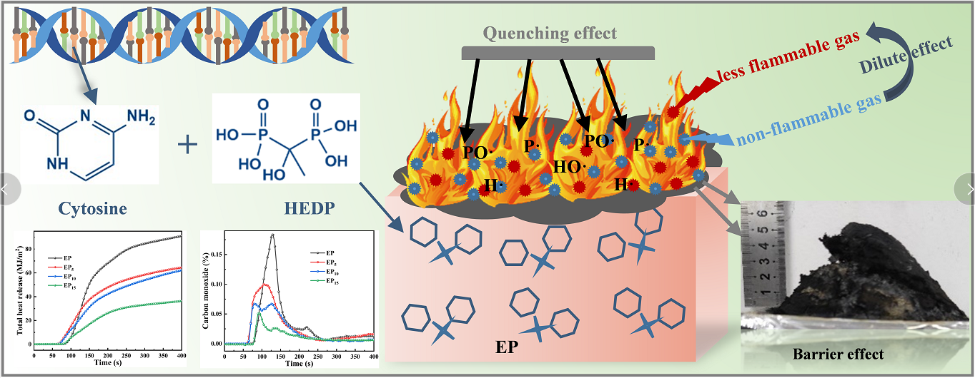 Facile Synthesis of a Novel Bio-Based P-N Containing Flame Retardant for Effectively Reducing the Fire Hazards of Epoxy Resin