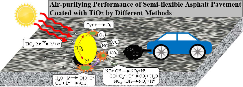 Study on Air-Purifying Performance of Semi-Flexible Asphalt Samples Coated with Titanium Dioxide Using Different Methods