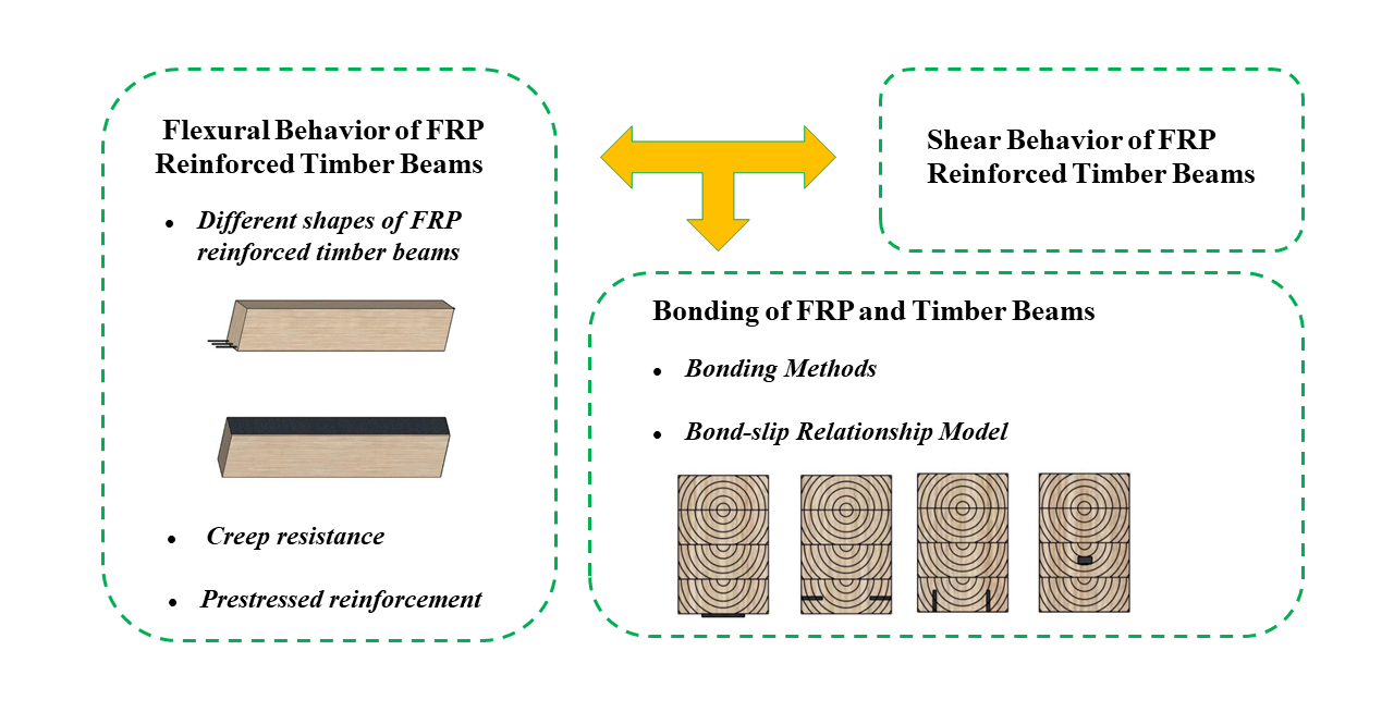 A Review on Strengthening of Timber Beams Using Fiber Reinforced Polymers