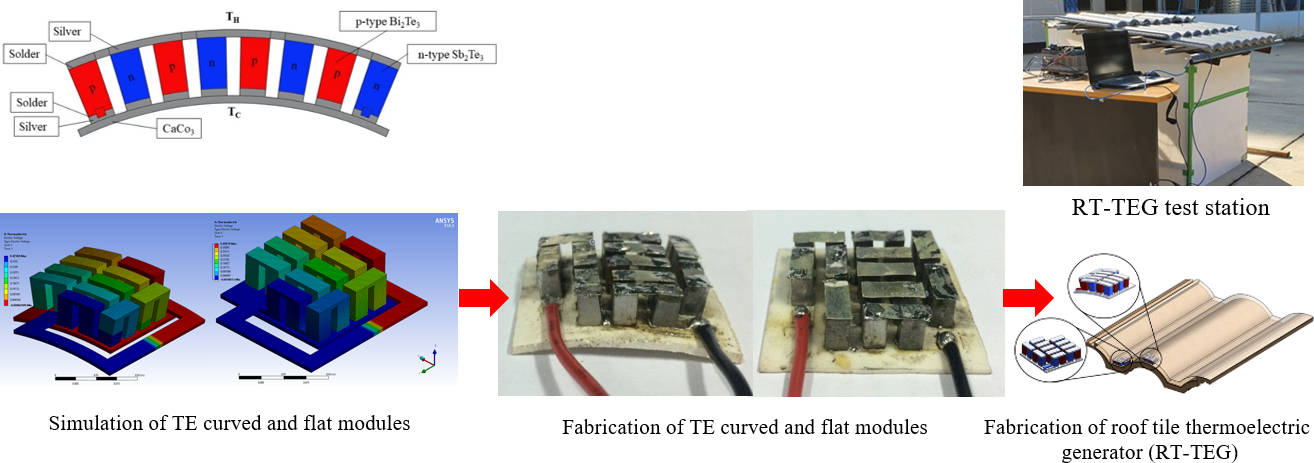 Fabrication and Simulation of TE Modules for a Feasibility Study on Harvesting Solar Heat Energy from Roof Tiles