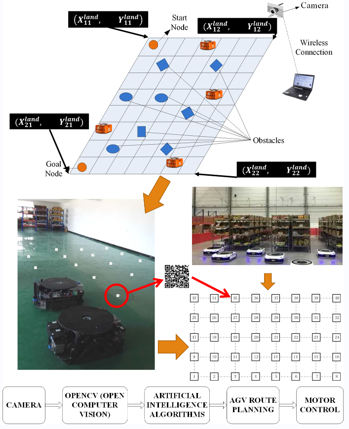 Application of Automated Guided Vehicles in Smart Automated Warehouse Systems: A Survey