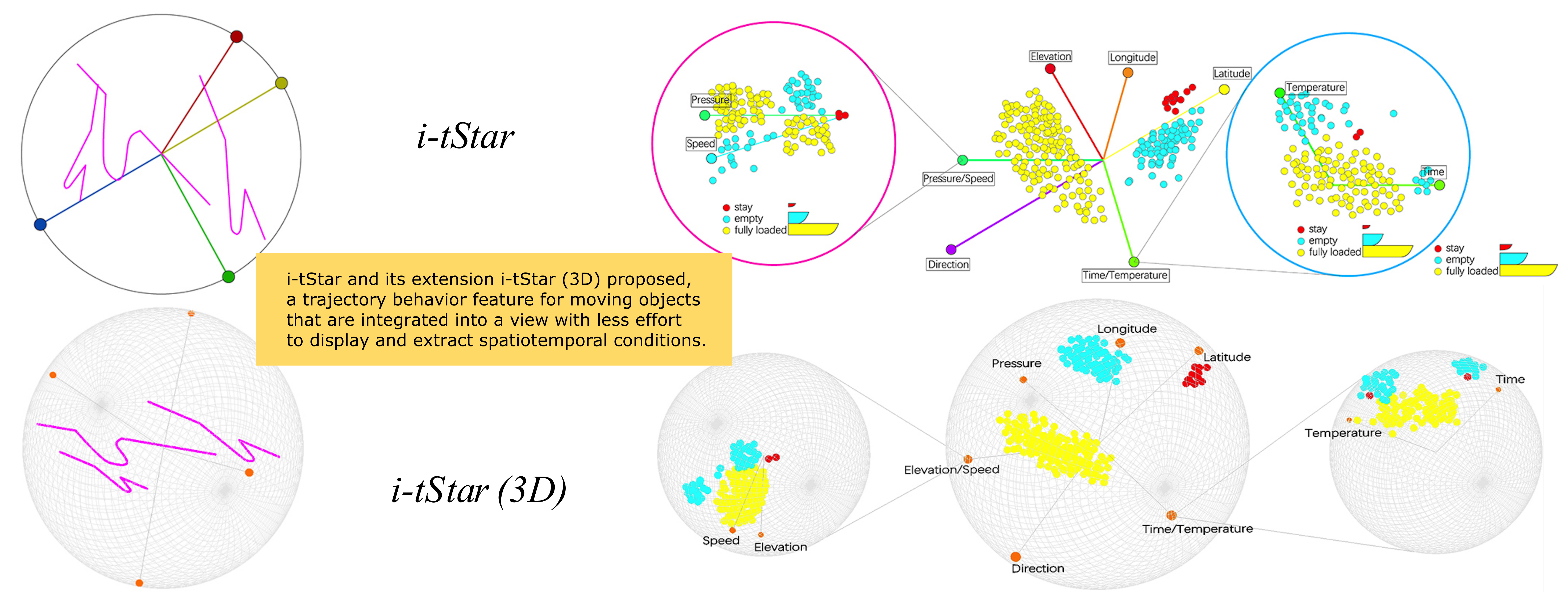 Interactive Trajectory Star Coordinates i-tStar and Its Extension i-tStar (3D)