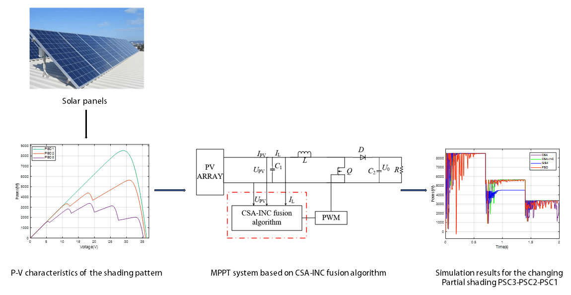 Research on the MPPT of Photovoltaic Power Generation Based on the CSA-INC Algorithm