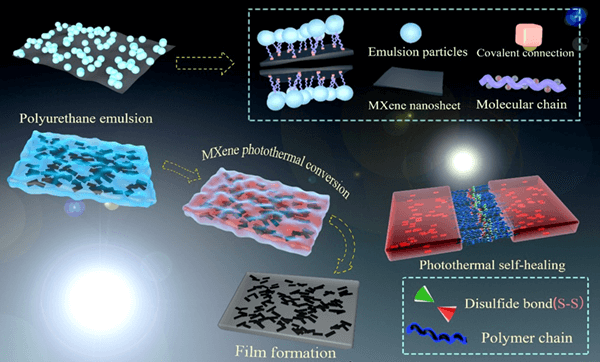Towards Solar-Driven Formation of Robust and Self-Healable Waterborne Polyurethane Containing Disulfide Bonds via <i>in-situ</i> Incorporation of 2D Titanium Carbide MXene