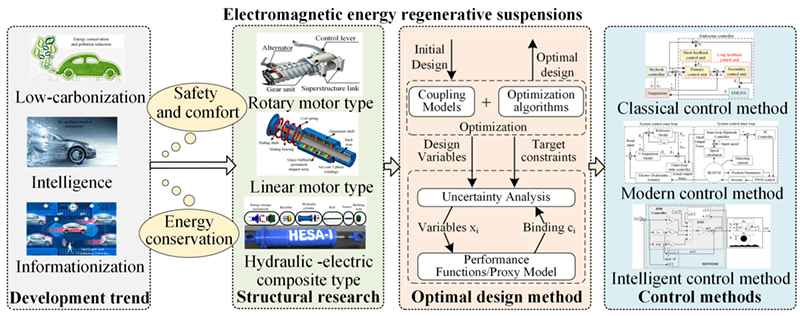A Review of Electromagnetic Energy Regenerative Suspension System & Key Technologies