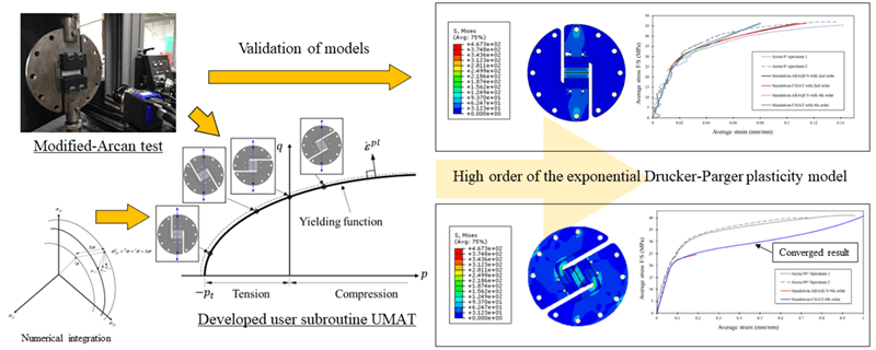 Finite Element Implementation of the Exponential Drucker–Prager Plasticity Model for Adhesive Joints