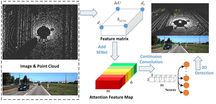 3D Vehicle Detection Algorithm Based on Multimodal Decision-Level Fusion