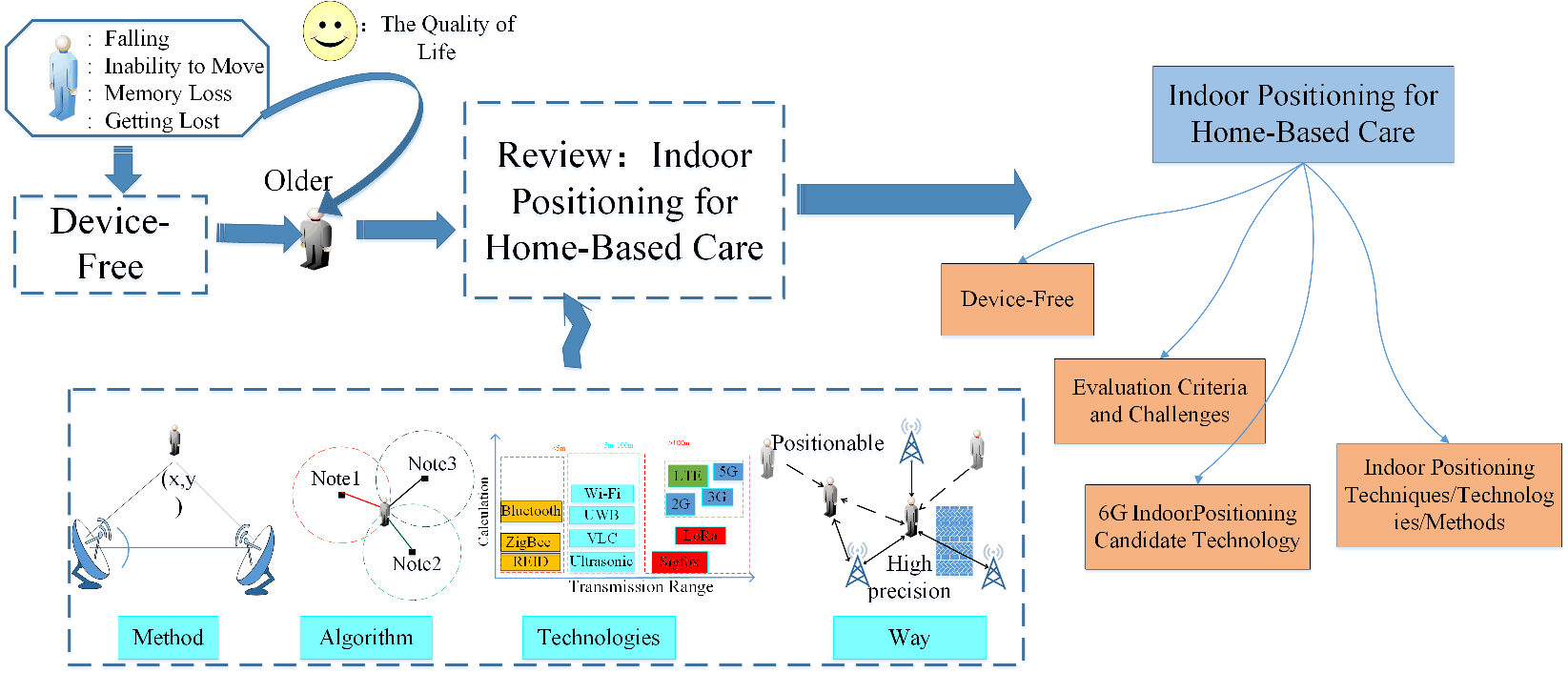 A Review of Device-Free Indoor Positioning for Home-Based Care of the Aged: Techniques and Technologies