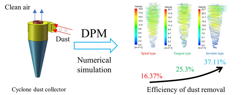 Numerical Simulation of Dust Removal in the Cyclone Collector of a Straw Crusher Based on a Discrete Phase Model