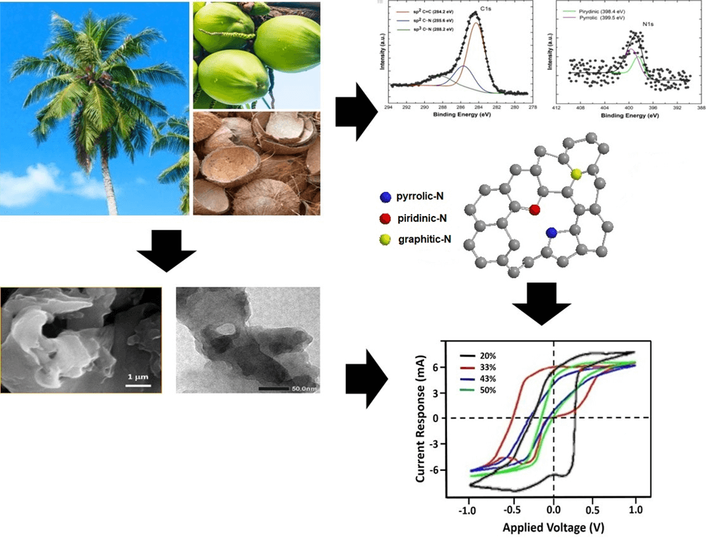 N-Doped rGO-Like Carbon Prepared from Coconut Shell: Structure and Specific Capacitance
