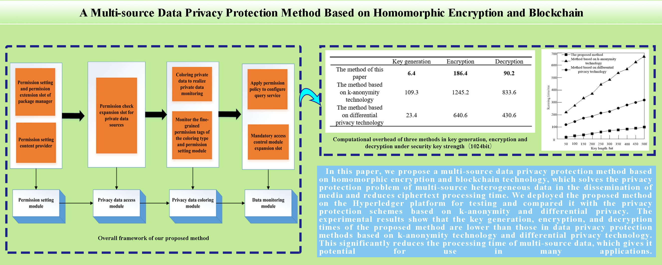 Multi-Source Data Privacy Protection Method Based on Homomorphic Encryption and Blockchain