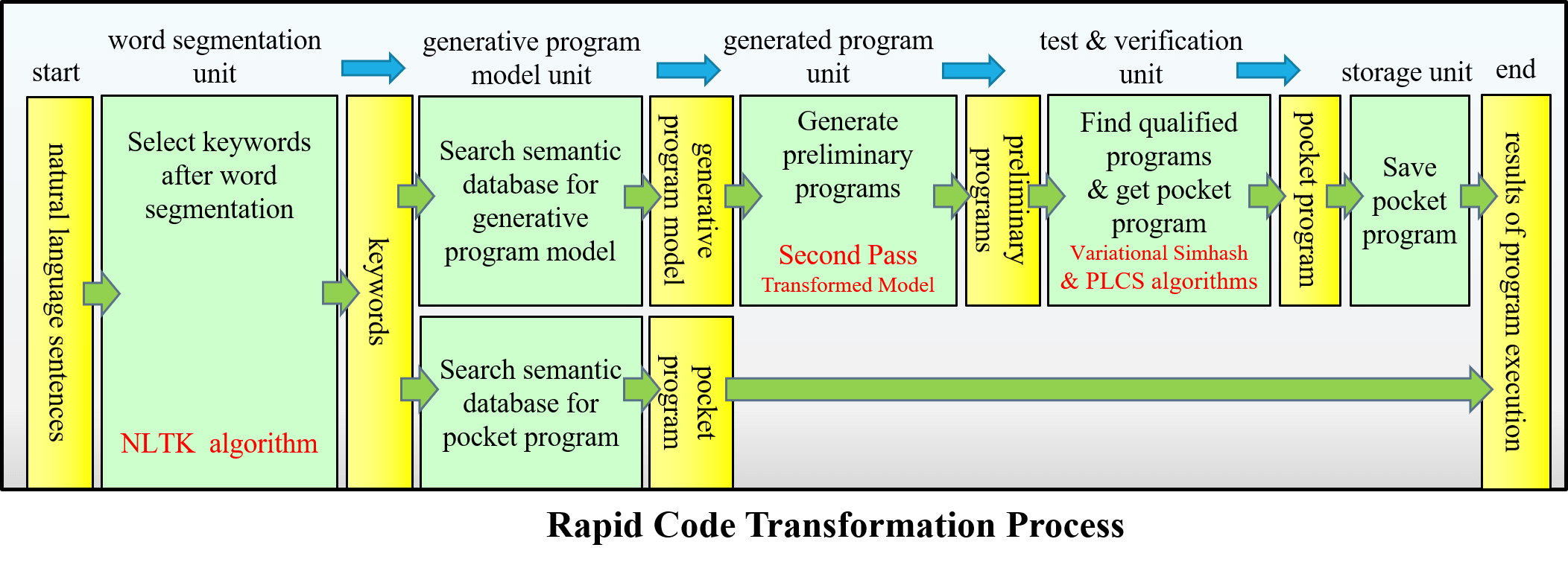 Implementation of Rapid Code Transformation Process Using Deep Learning Approaches