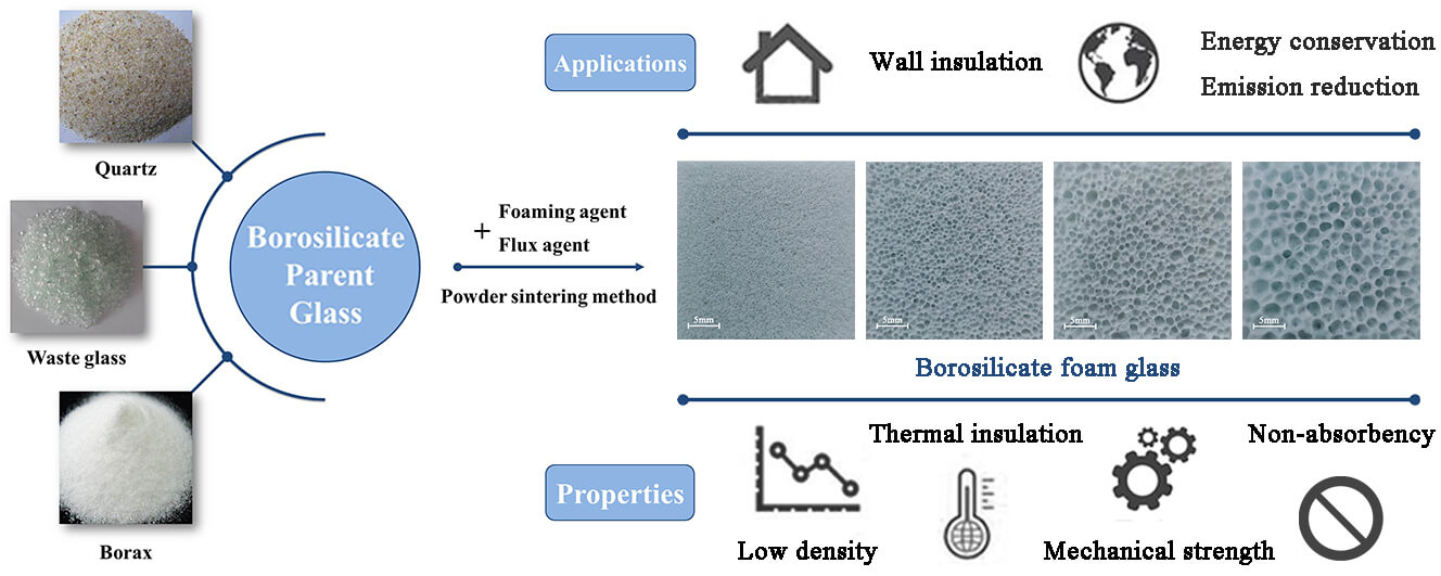 Preparation and Study of Borosilicate Foam Glass with High Thermal Insulation and Mechanical Strength