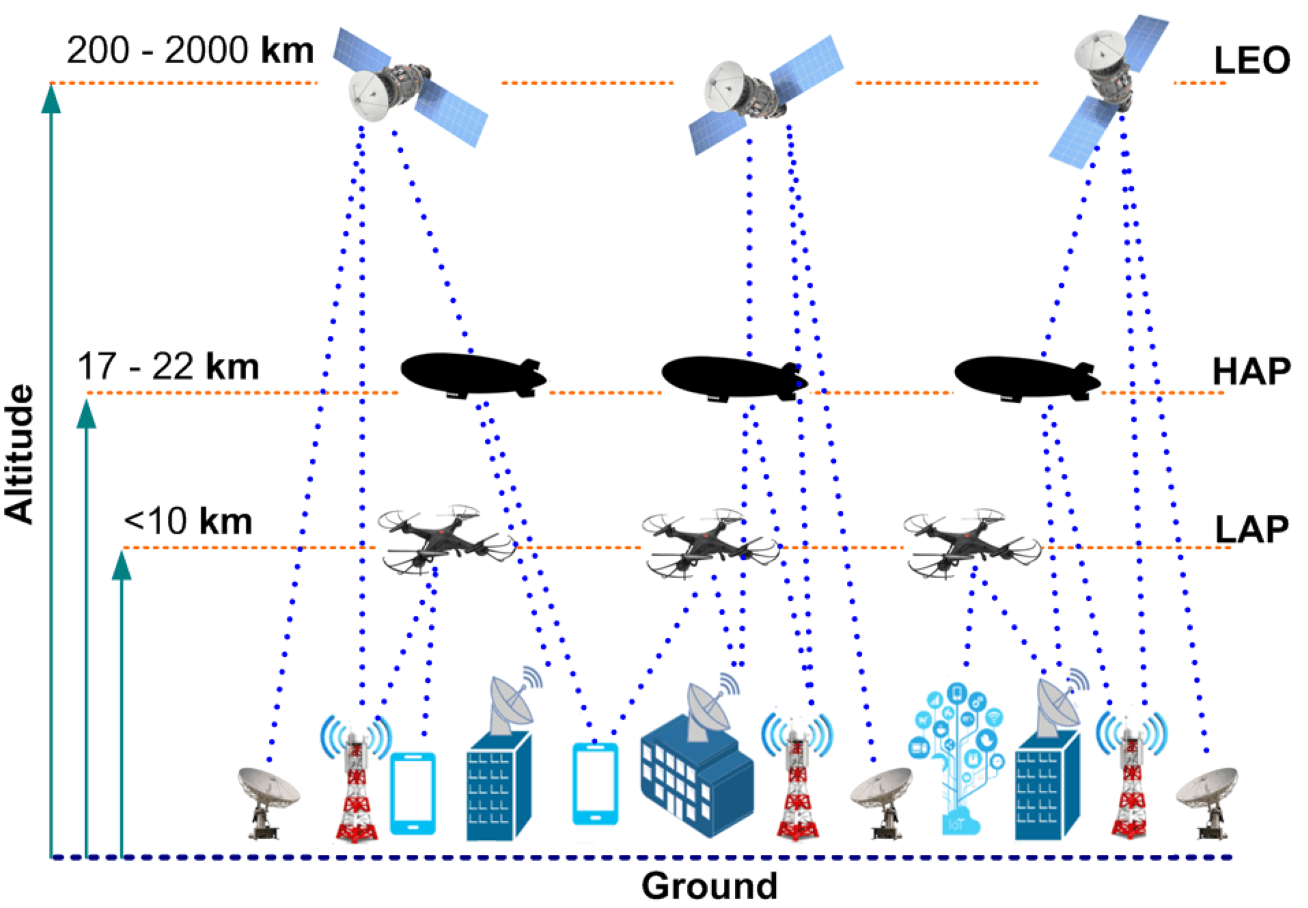 Low Altitude Satellite Constellation for Futuristic Aerial-Ground Communications