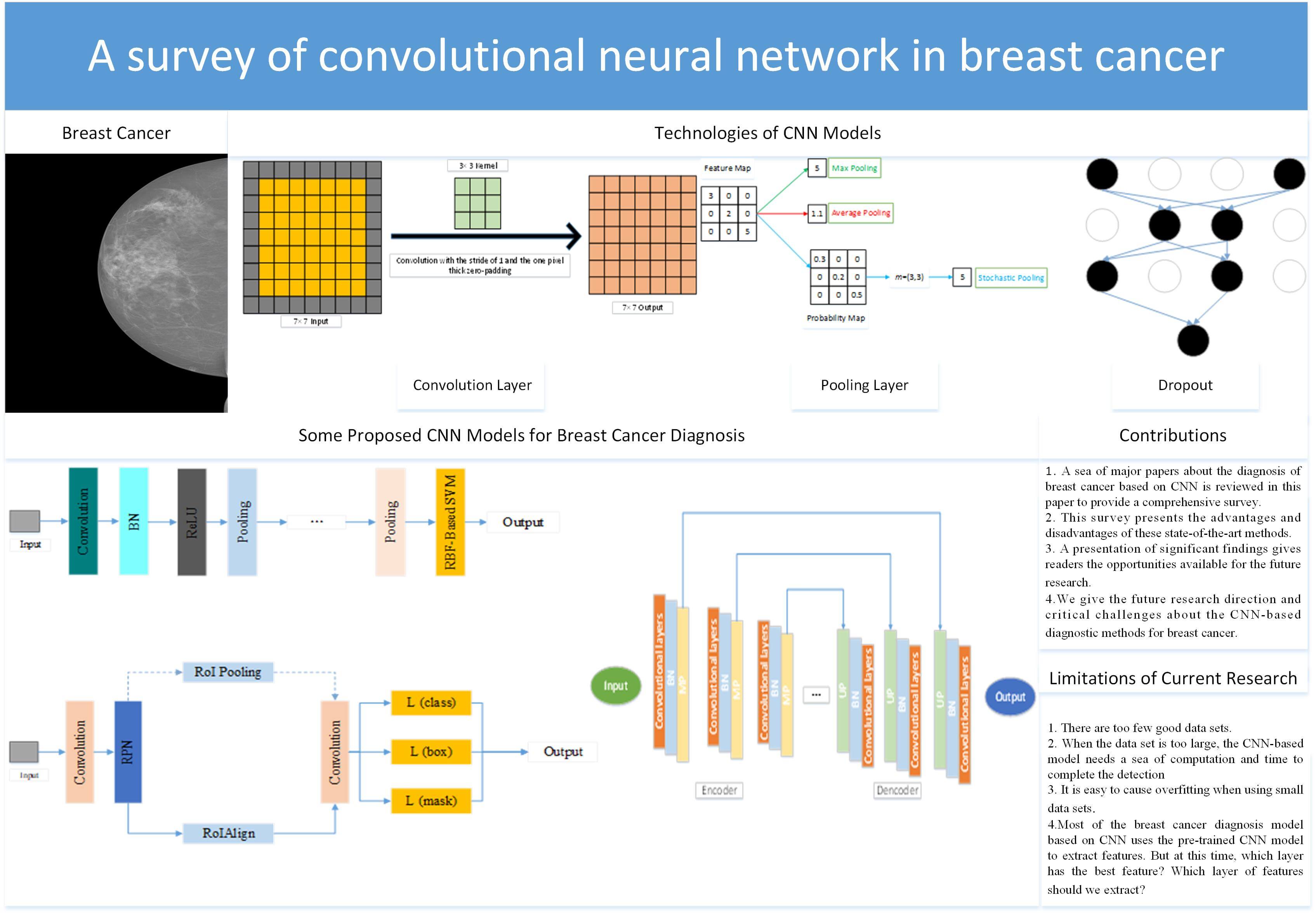breast cancer detection using cnn research paper
